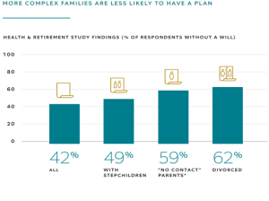 A graph showing more complex families are less likely to have a plan