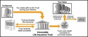 A diagram showing how a life insurance trust works