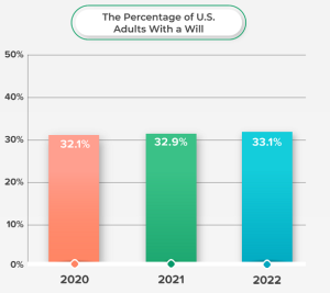 A graph showing the percentage of u.s. adults with a will.