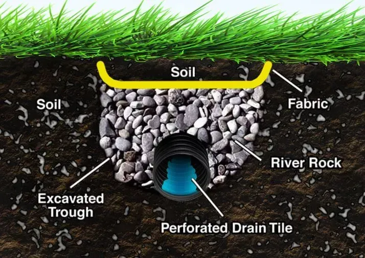 A cross-section diagram of a French drain showing a perforated pipe, river rock, and filter fabric buried in soil.