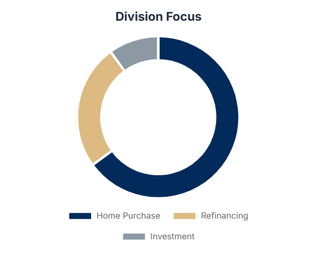 Donut chart showing division focus: Home Purchase (dark blue, largest portion), Refinancing (tan), and Investment (gray).