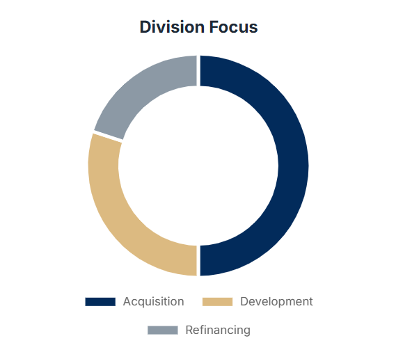 Donut chart showing division focus: Acquisition (dark blue, ~40%), Development (tan, ~35%), Refinancing (gray, ~25%).