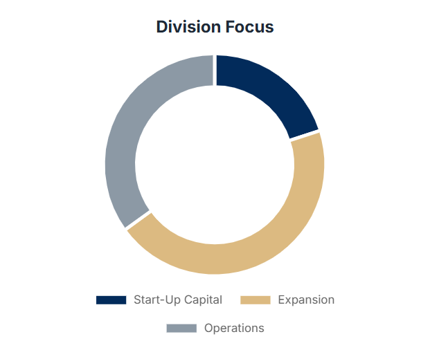 Donut chart: Start-Up Capital (dark blue), Expansion (tan), Operations (gray) percentages illustrate division focus.