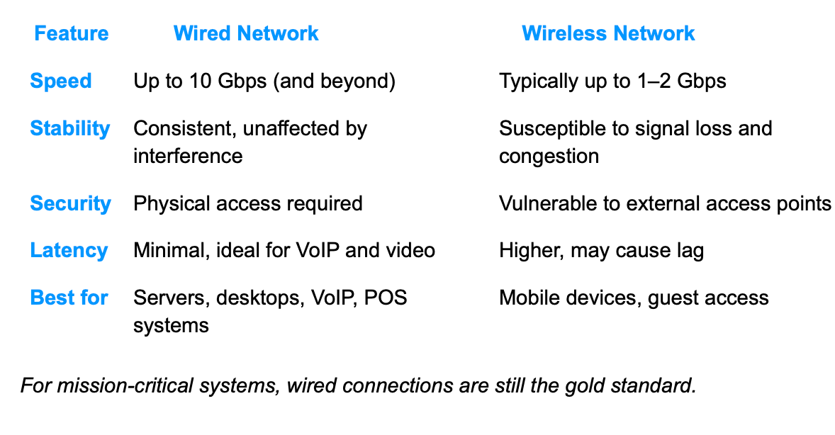 Blue comparison table of wired vs wireless network features: speed, stability, security, latency, and best use