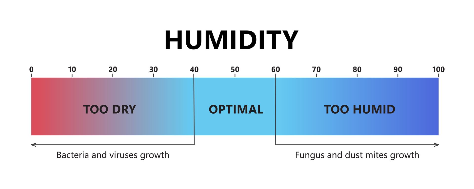 humidity levels