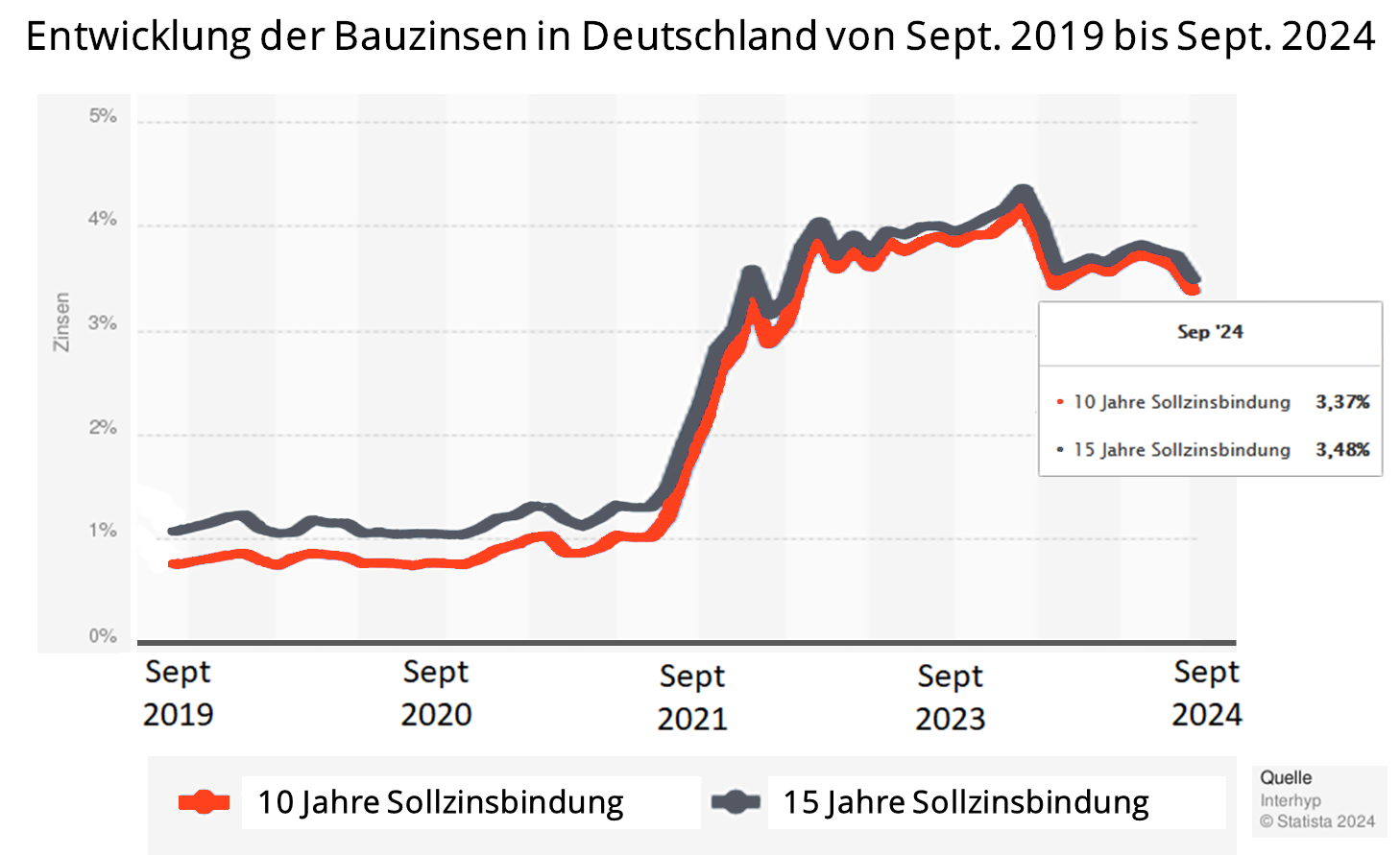 Entwicklung der Bauzinsen von 2019 bis 2024