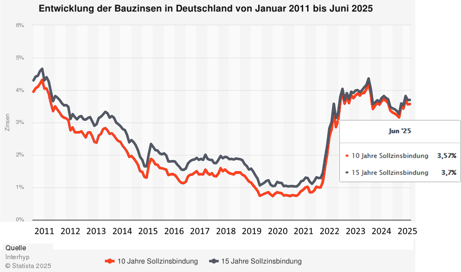 Entwicklung der Bauzinsen von 2019 bis 2024
