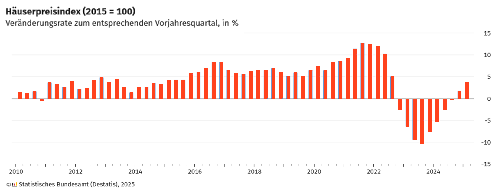 Entwicklung der Immobilienpreise 2020 bis 2024