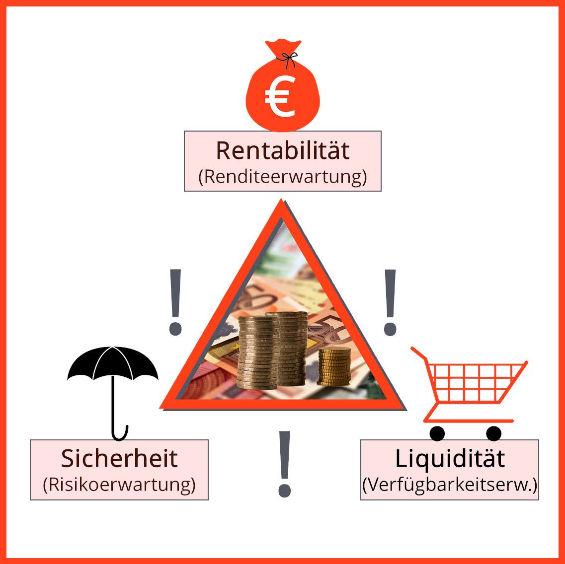 Magisches Dreieck der Finanzierung