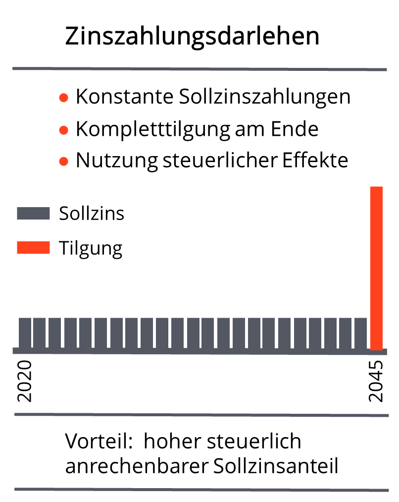 Tilgungsaussetzungsdarlehen