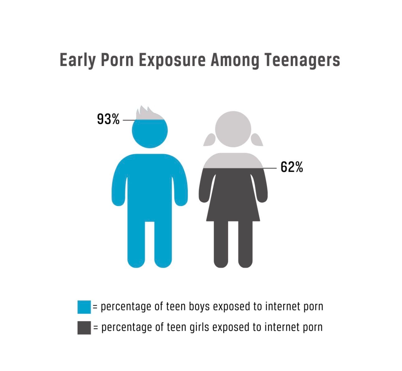 Graph of early porn exposure among teenagers 93% for men and 62% for women