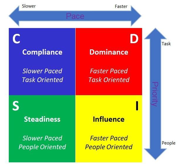 DISC ADVANCED Four Quadrants