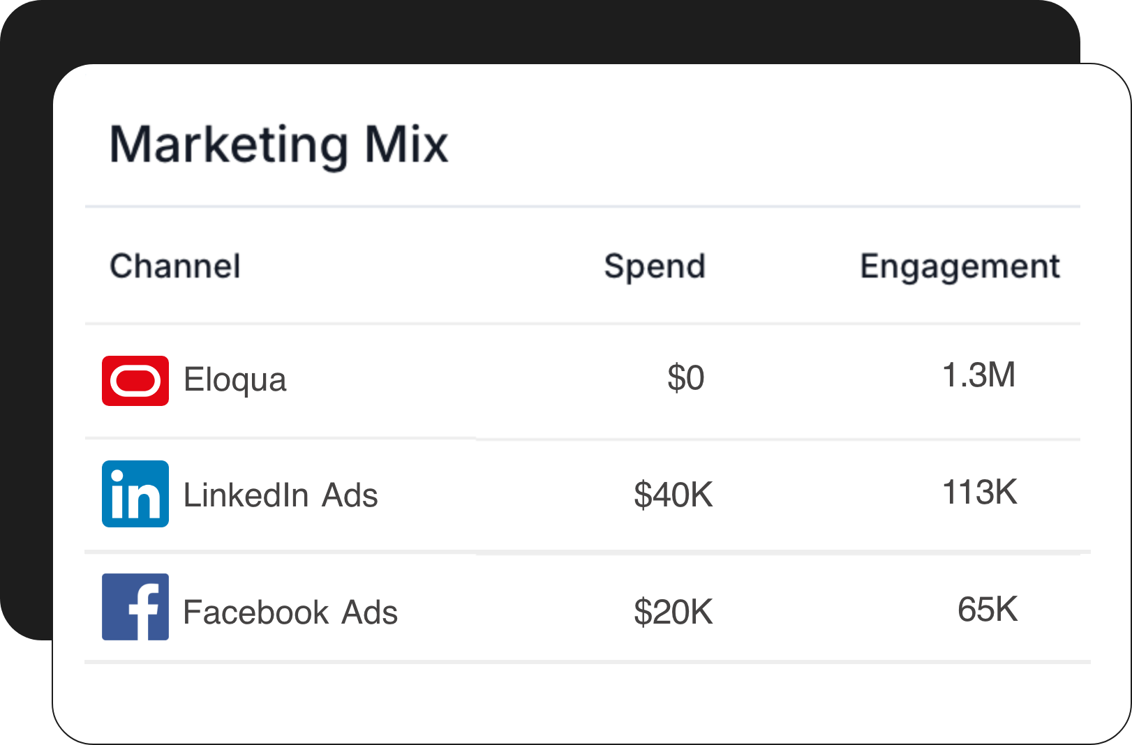 A table showing the costs of different marketing channels.