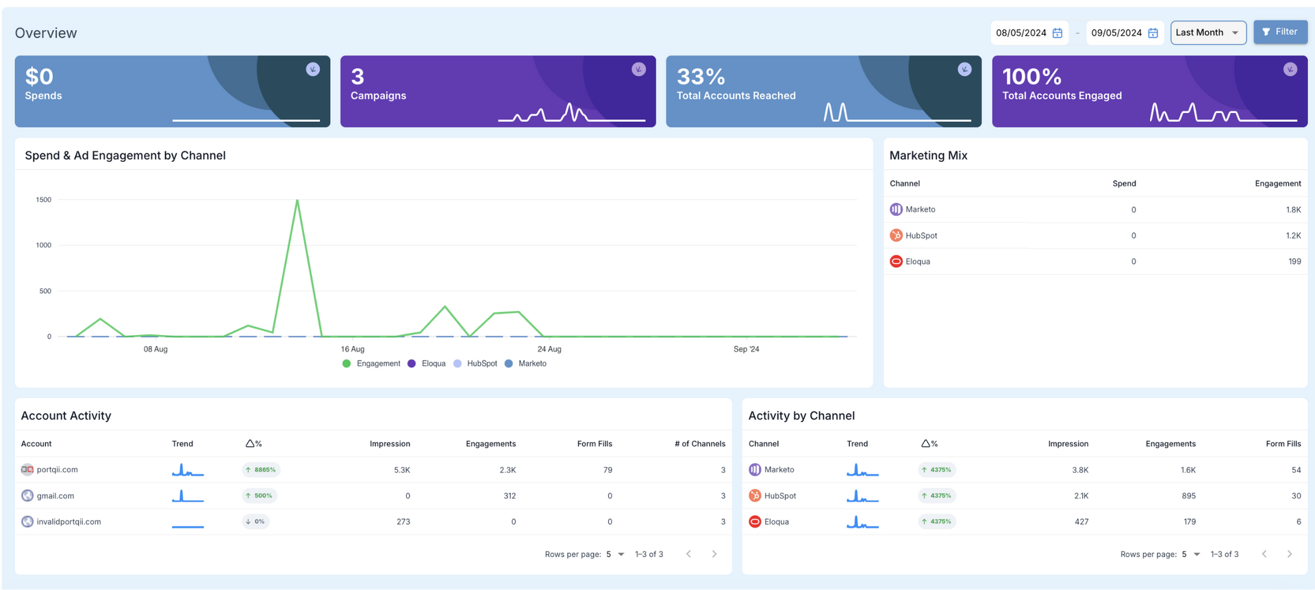 A dashboard with a bunch of graphs on it