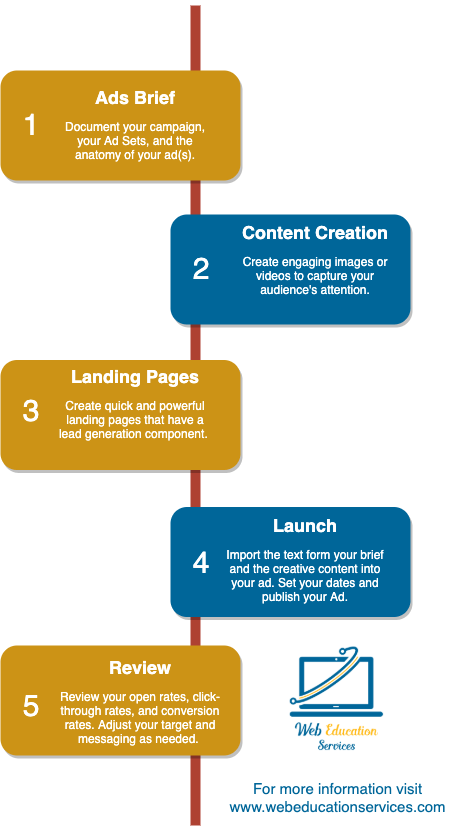 A diagram showing the steps of a website creation