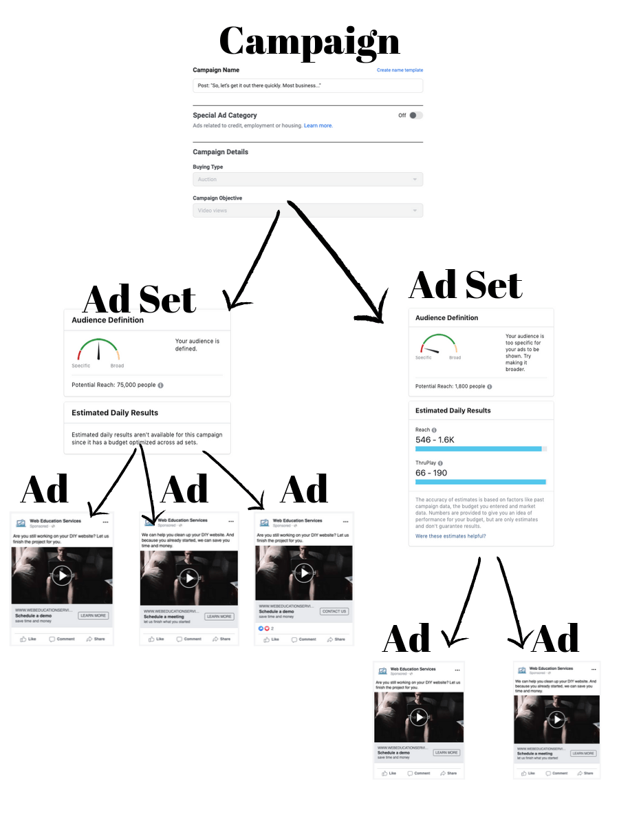 A diagram of a campaign with arrows pointing to different ad sets.