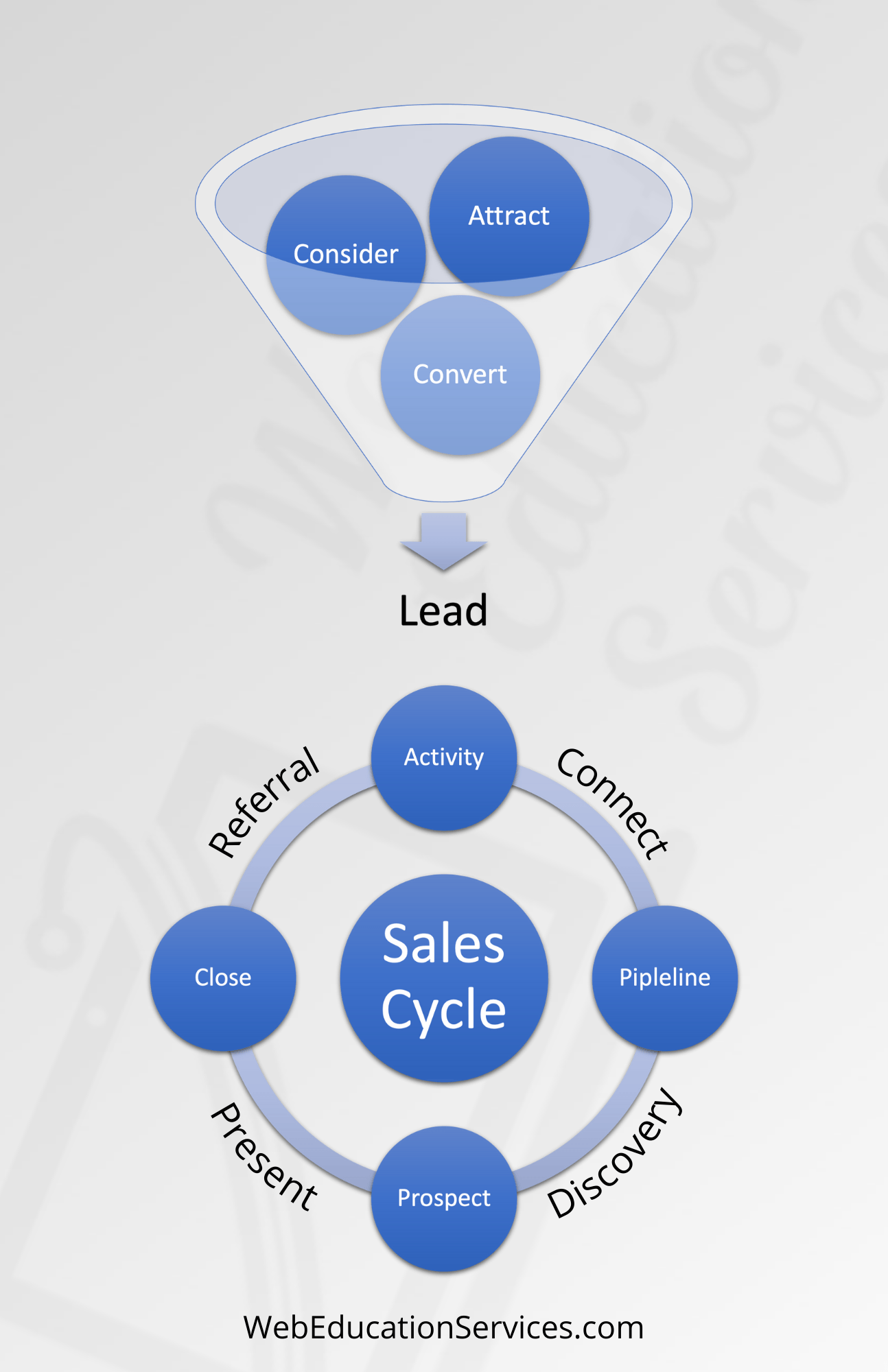 A diagram of a sales cycle with leads and referrals