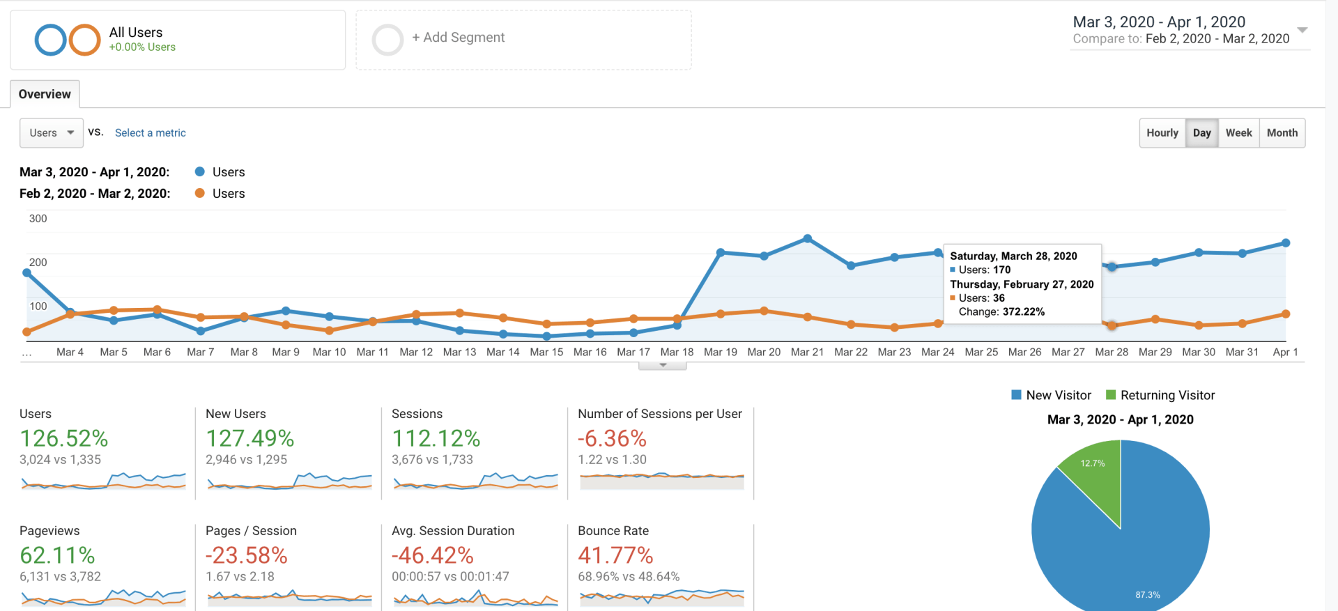 Marketing Moment | Website traffic is up everywhere, no surprise. So, how are you converting?
