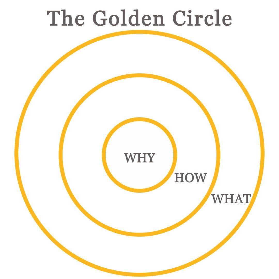 The Golden Circle | Differentiate Your Brands Value Using This Simple ...