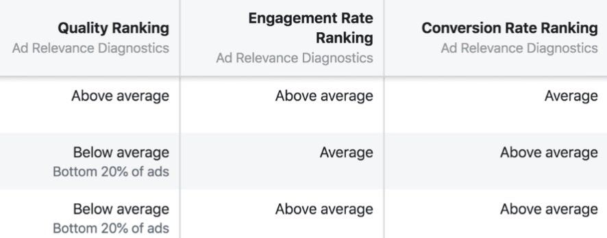 A table showing engagement rate ranking and conversion rate ranking