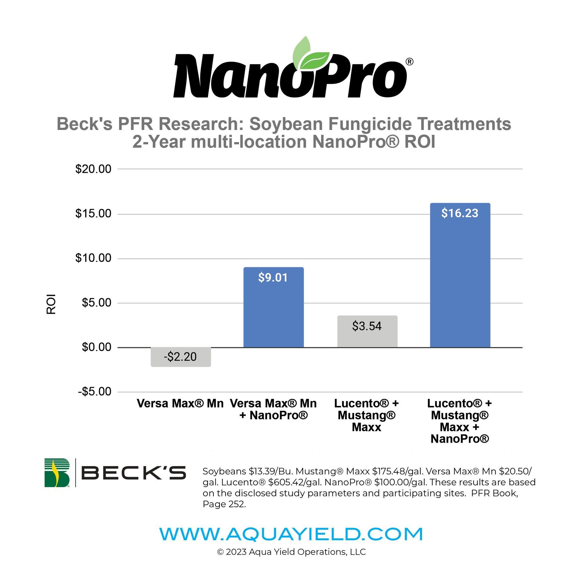 a graph showing beck 's pfr research on soybean fungicide treatments