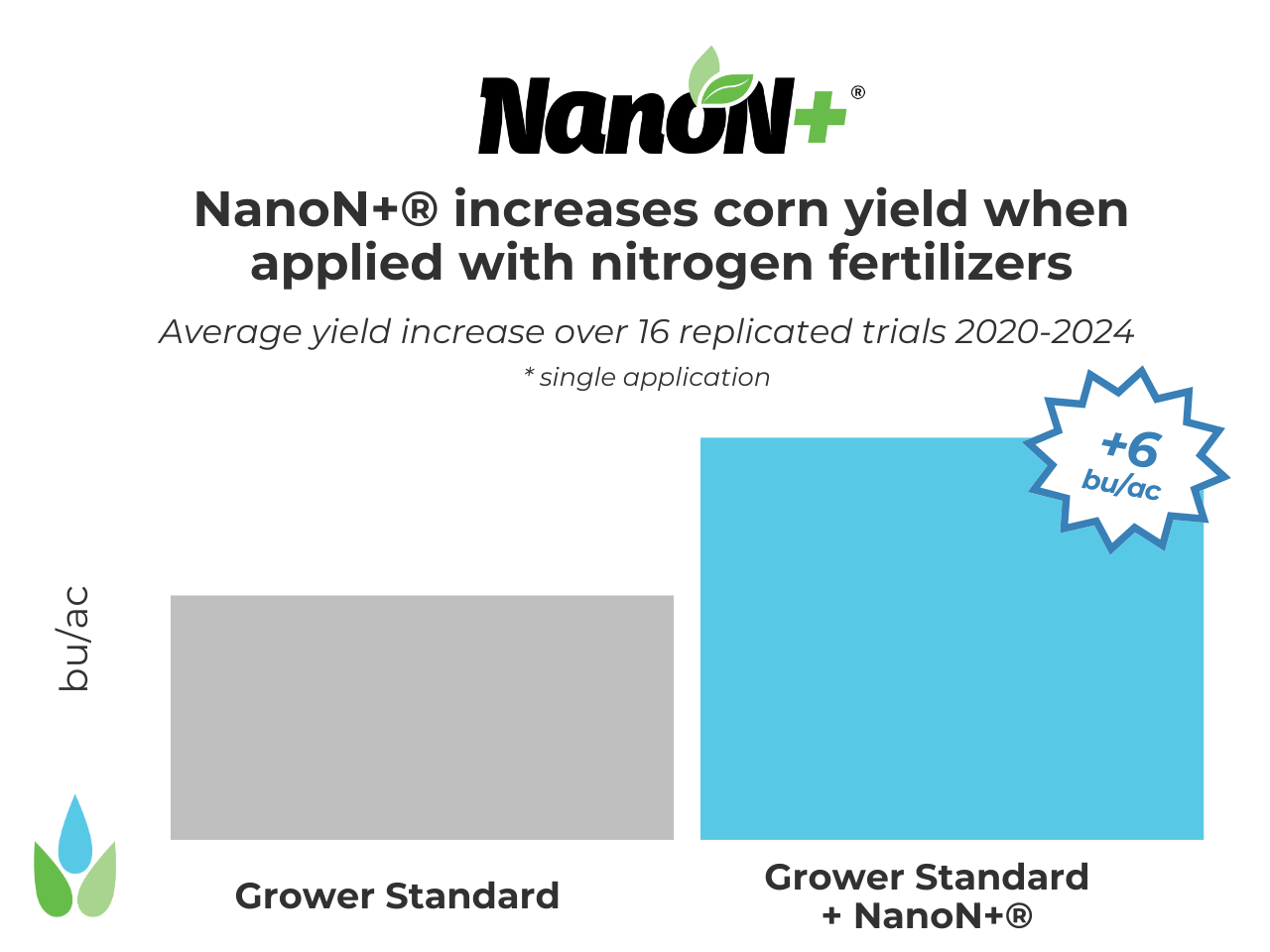 NanoN+ Provides Multi-Year ROI