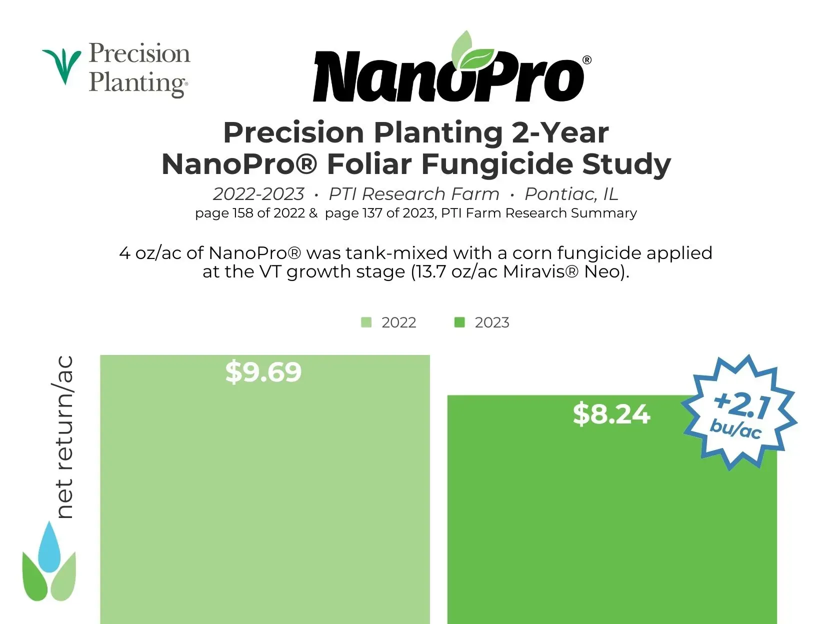 NanoPro Foliar Fungicide Study