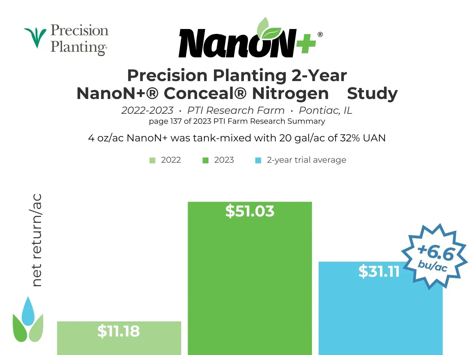 NanoN+ Conceal Nitrogen Study