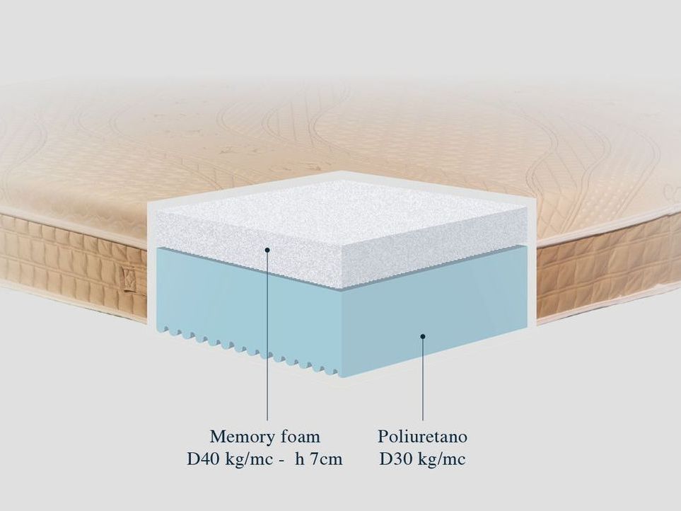 L'interno di un materasso che mostra gli strati di memory foam e poliuretano