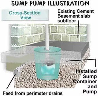 Sump Pump Illustrator — Toledo, OH — Alternative Plumbing Plus, Inc.