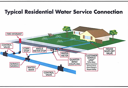 Typical Residential Water Service Connection — Toledo, OH — Alternative Plumbing Plus, Inc.