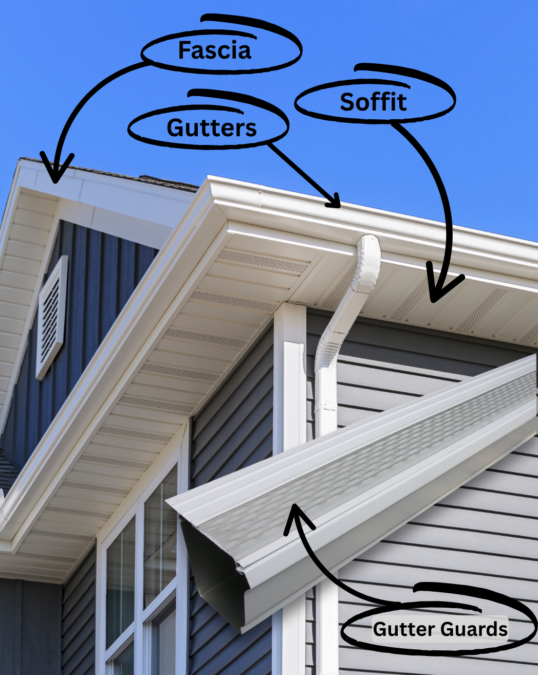 Exterior view of a house, labeled with parts of the roof like fascia, gutters, soffit and gutter guards.