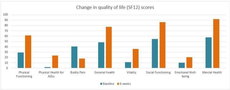 A graph showing the change in quality of life