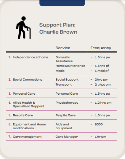 A support plan for charlie brown with a picture of a man with a cane