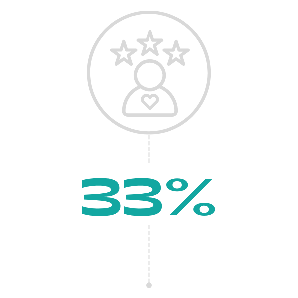 A graph with an arrow pointing up and the number 3.5 x.