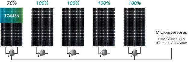 Trabalhe na Enphase. Junte-se a líder global de energia