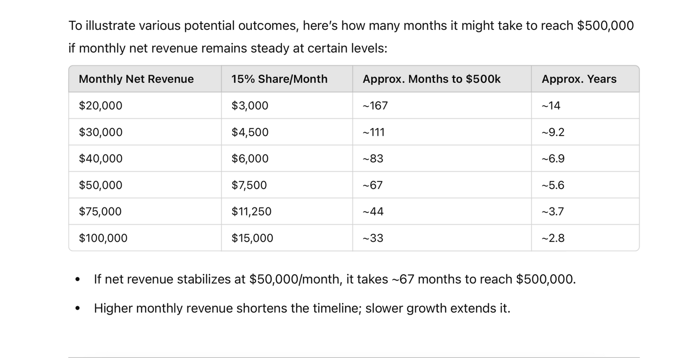 A table that says time to 2x roi at different revenue levels