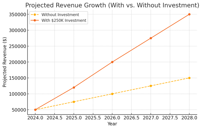 A graph showing projected revenue growth with vs. without investments