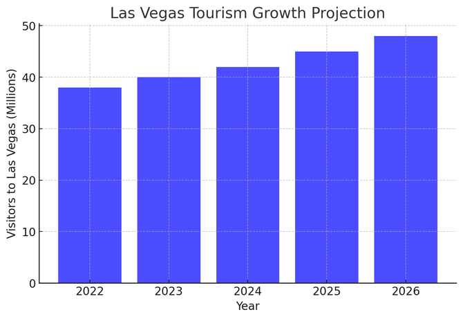 A graph showing the growth of las vegas tourism