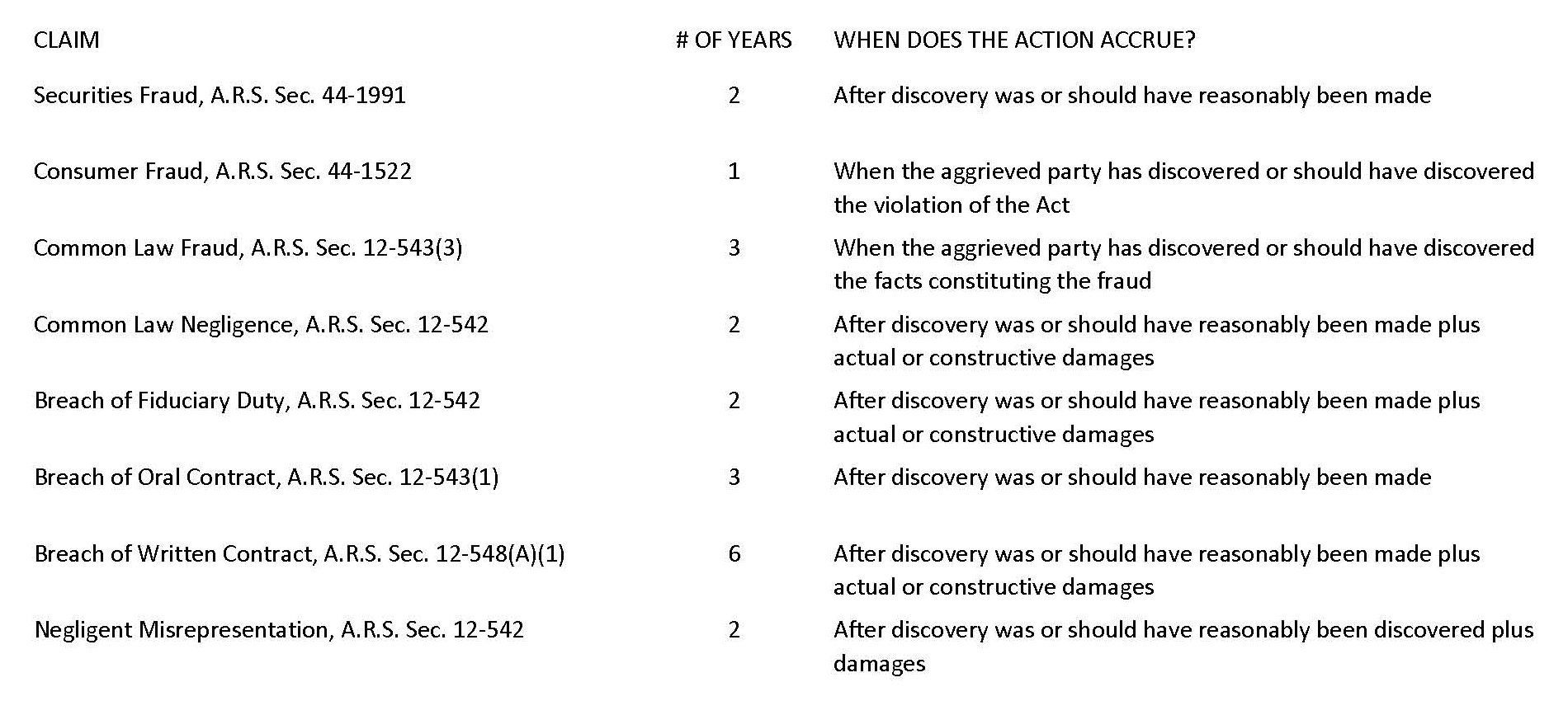 Statutes of Limitation in Arizona Securities Cases