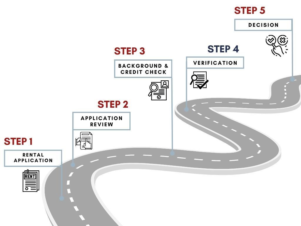 Five-step road map showing the application process from step 1 to decision at step 5