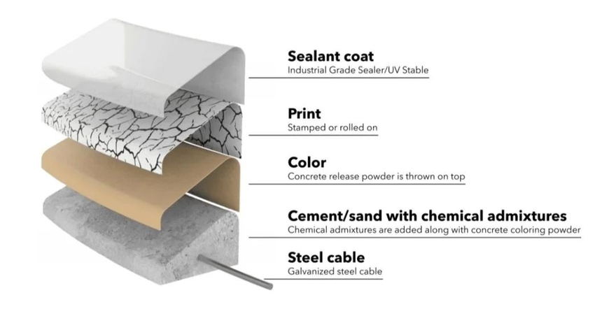 Diagram of a layered building material, showing sealant coat, print, color, cement/sand, and steel cable.