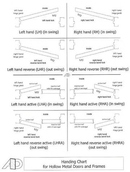 A handing chart for hollow metal doors and frames