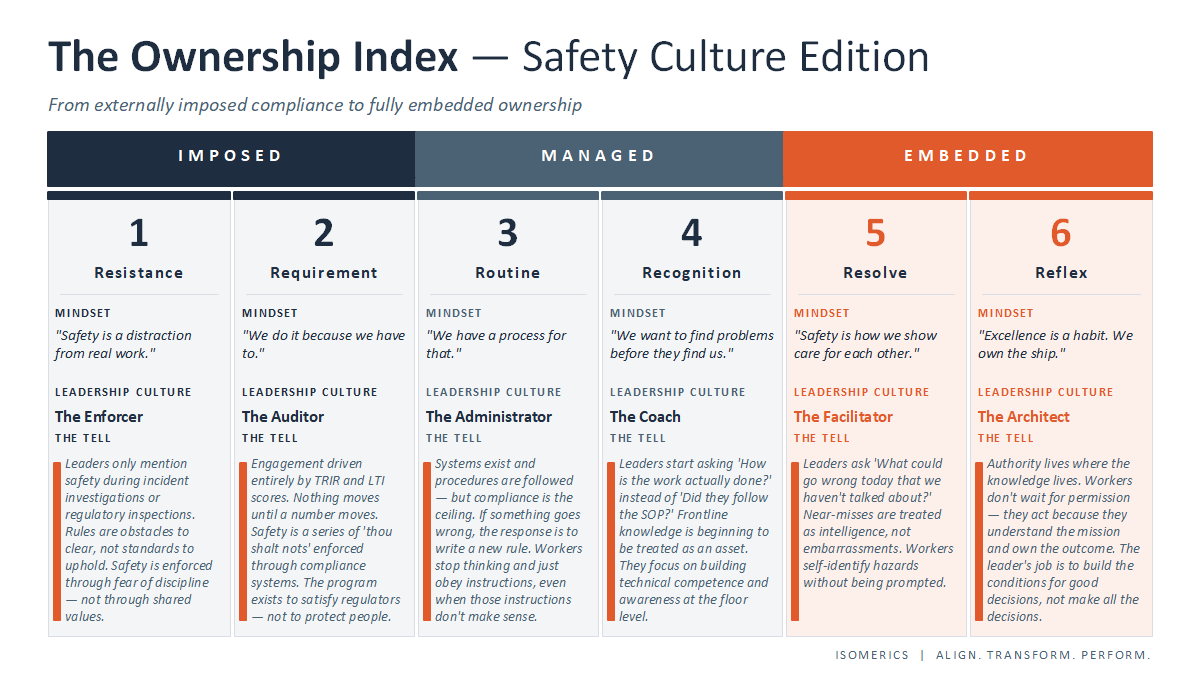 The Ownership Index Safety Culture Edition — a six-stage framework measuring progression from externally imposed compliance (Stages 1-2: Resistance and Requirement) through managed systems (Stages 3-4: Routine and Recognition) to embedded ownership culture (Stages 5-6: Resolve and Reflex).