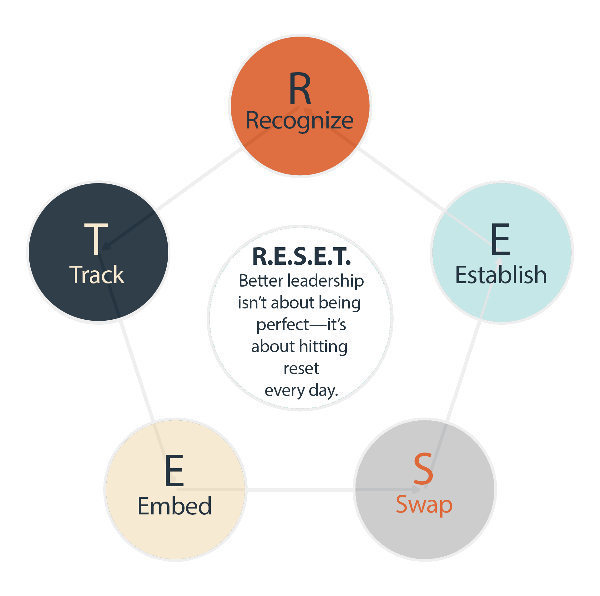 R.E.S.E.T. Leadership Framework cycle diagram with five connected steps in a loop.