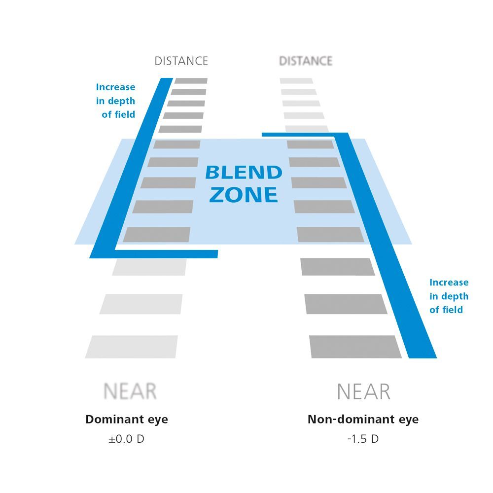 Visual representation of blend zones
