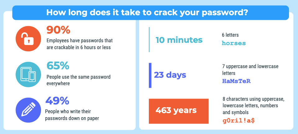 Chart examining how long it takes to crack passwords