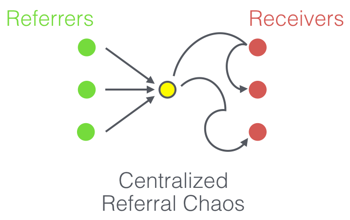 A diagram of a centralized referral chaos