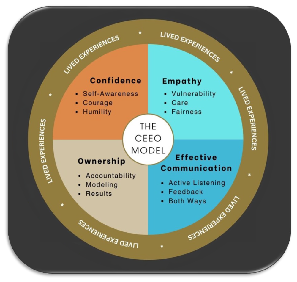 Graphic depicting the CEEO Model