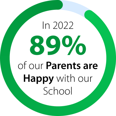 Round customer satisfaction chart showing that in 2022, 89% of the parents were happy with the German School Jakarta